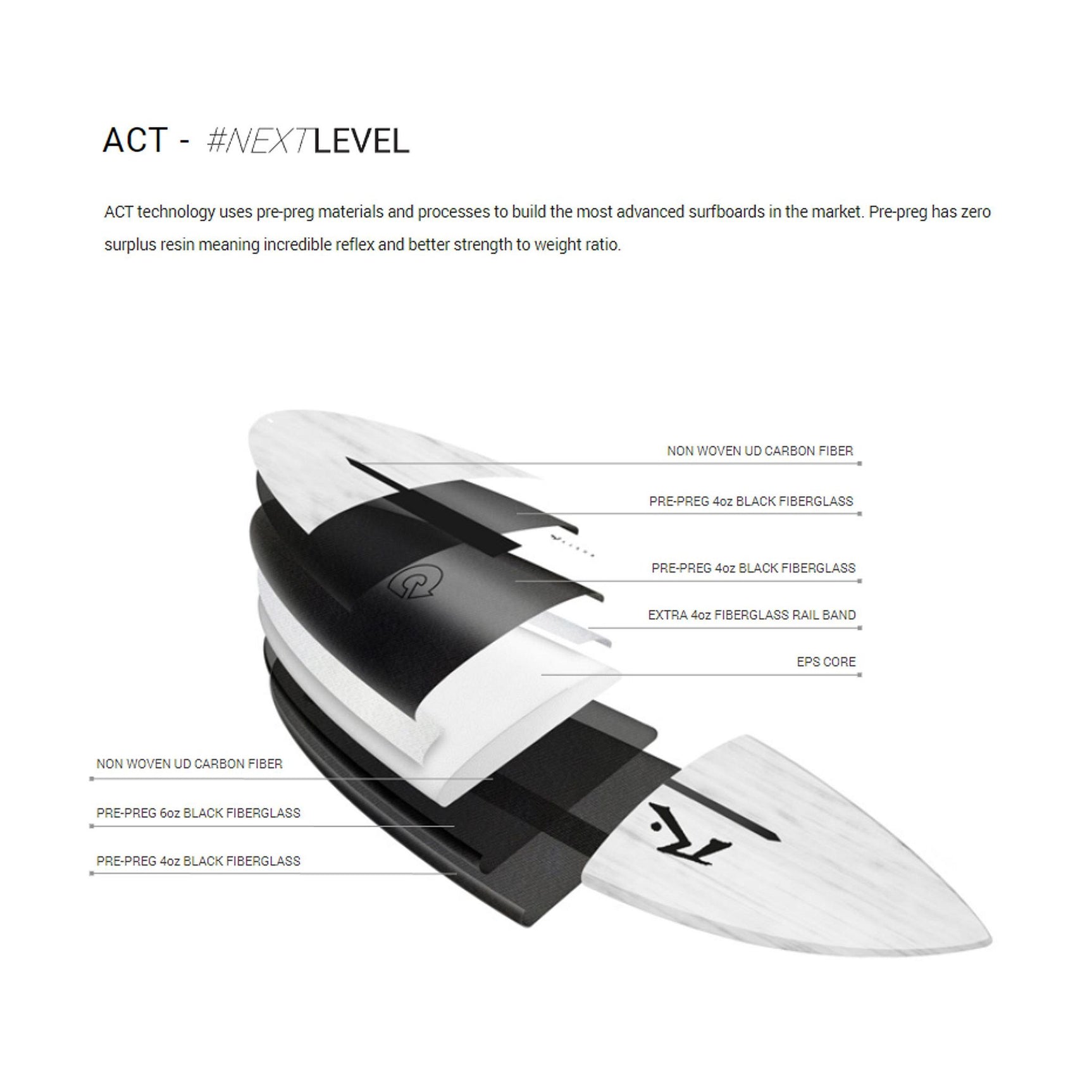 Surfboard RUSTY ACT Egg Not Quad Single
