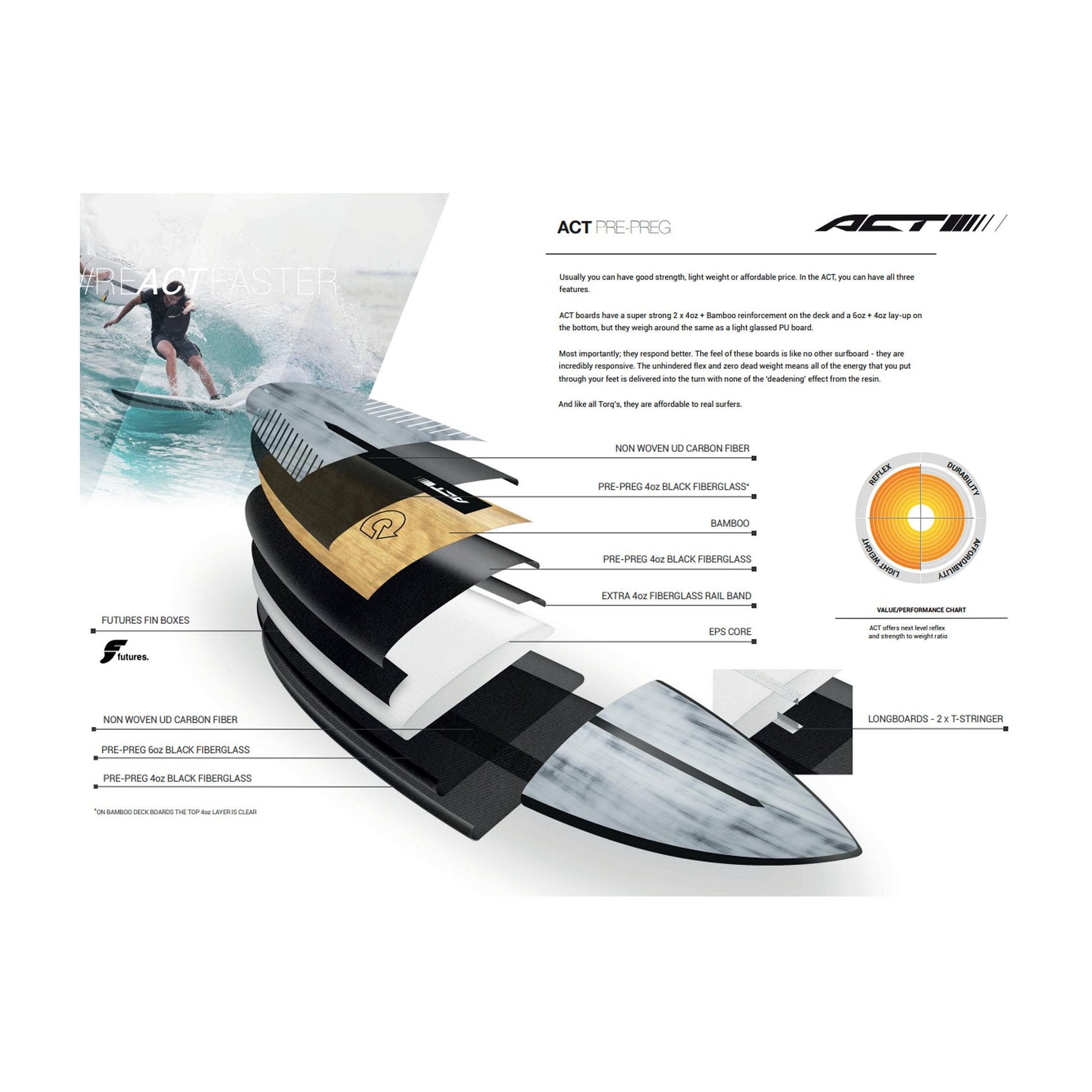 Surfboard TORQ ACT Prepreg 24/7